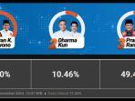 Hasil-Quick-Count-Pilkada-Jakarta-2024-Data-7125-Persen-Pramono-Anung-Ungguli-Ridwan-Kamil.jpg