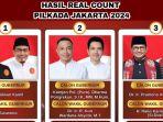 Hasil-real-count-atau-rekapitulasi-Pilkada-Jakarta-2024.jpg