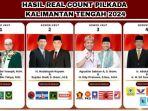 Real-Count-Pilkada-Kalimantan-Tengah-2024-R.jpg