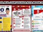 Real-Count-Pilkada-Kota-Medan-2024-yang-diikuti-ti.jpg