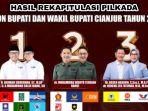 Real-Count-rekapitulasi-Pilkada-Cianjur-2024.jpg