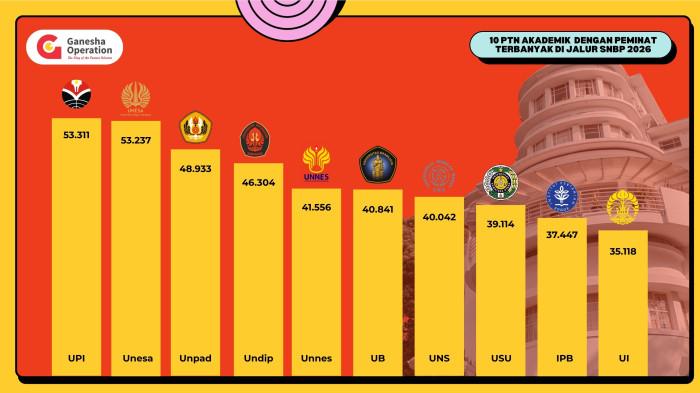 10 PTN Akademik - Panitia SNPMB 2026 mengungkap daftar perguruan tinggi negeri (PTN) dengan jumlah pendaftar terbanyak pada jalur SNBP 2026. Berdasarkan data tersebut, Universitas Pendidikan Indonesia tercatat sebagai PTN akademik dengan jumlah peminat tertinggi.