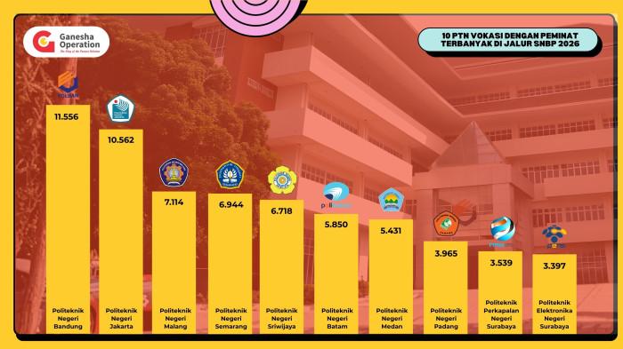 10 PTN Vokasi - Panitia SNPMB 2026 mengungkap daftar perguruan tinggi negeri (PTN) dengan jumlah pendaftar terbanyak pada jalur SNBP 2026. Berdasarkan data tersebut, pada kategori PTN vokasi, Politeknik Negeri Bandung menjadi institusi dengan pendaftar terbanyak.