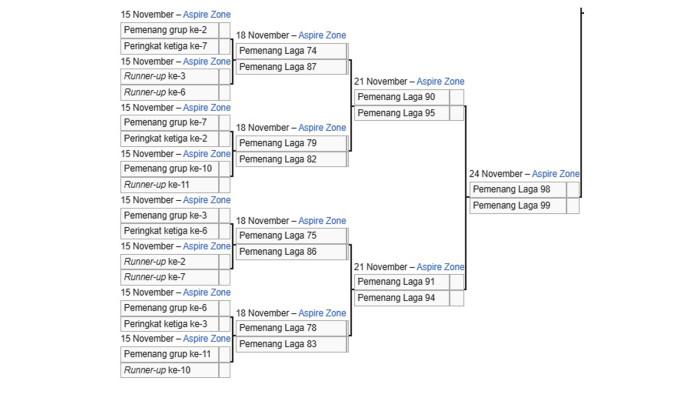 Bagan 32 besar Piala Dunia U17 Qatar bagian bawah