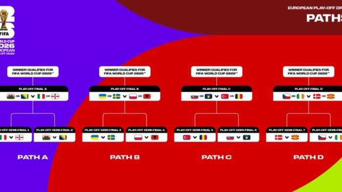 DRAWING PLAYOFF - Hasil drawing Play-off Piala Dunia 2026 zona Eropa yang diikuti 16 negara resmi dirilis, Kamis (20/11/2025) malam. Play-off zona Eropa terdiri dari 12 runner-up grup plus empat tim terbaik dari UEFA Nations League.