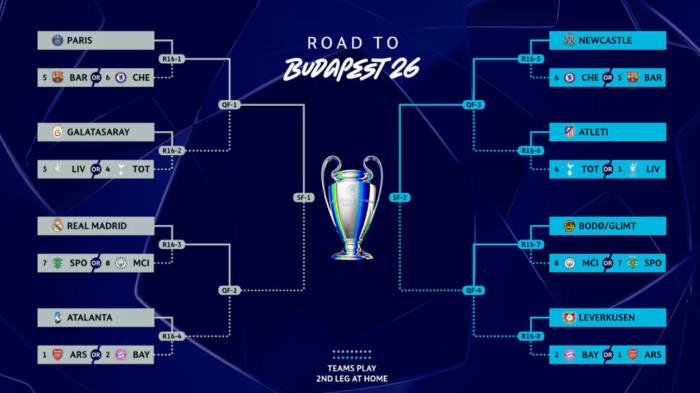 BAGAN 16 BESAR - Bagan undian 16 besar Liga Champions telah diketahui. Ada dua potensi laga final kepagian yang melibatkan PSG dan Real Madrid. jadwal drawing babak 16 besar ini dijadwalkan berlangsung pada Jumat, 27 Februari 2026 pukul 18.00 WIB.