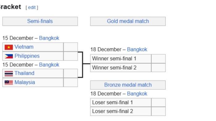 BAGAN SEMIFINAL - Filipina, Thailand, Vietnam, dan Malaysia menjadi tim yang memastikan diri tampil di babak semifinal cabor sepak bola putra SEA Games 2025.