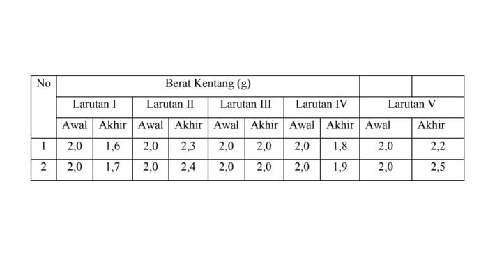 CONTOH SOAL OSN - Tangkapan layar website Kemendikdasmen, Minggu (8/2/2026), memperlihatkan soal nomor 1, IPA untuk jenjang SMP.