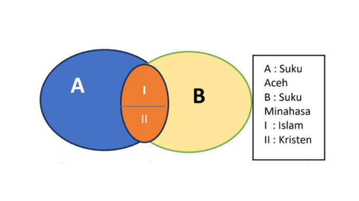 CONTOH SOAL OSN - Tangkapan layar website Kemendikdasmen, Minggu (8/2/2026), memperlihatkan soal nomor 16, IPS untuk jenjang SMP.
