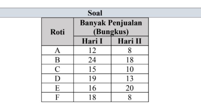 CONTOH SOAL OSN - Tangkapan layar website Kemendikdasmen, Senin (9/2/2026), memperlihatkan soal nomor 21, Matematika untuk jenjang SD.