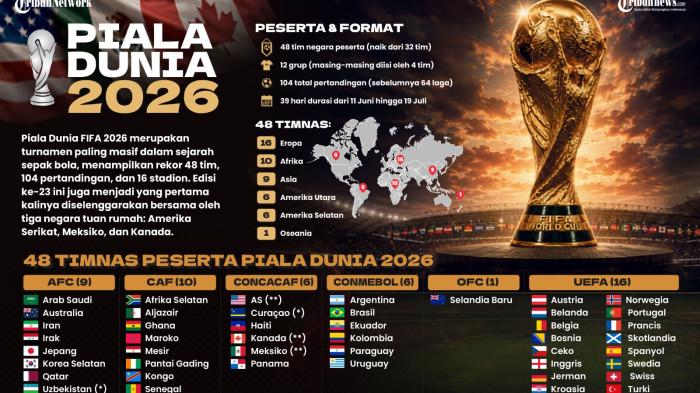 Daftar Lengkap 48 Peserta Piala Dunia 2026 dari berbagai zona/wilayah. Piala Dunia 2026 akan berlangsung mulai tanggal 11 Juni s/d 19 Juli 2026 di tiga negara berbeda.