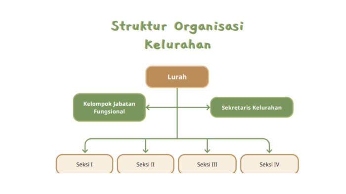 Gambar 1.9 Bagan Struktur Organisasi Kelurahan.