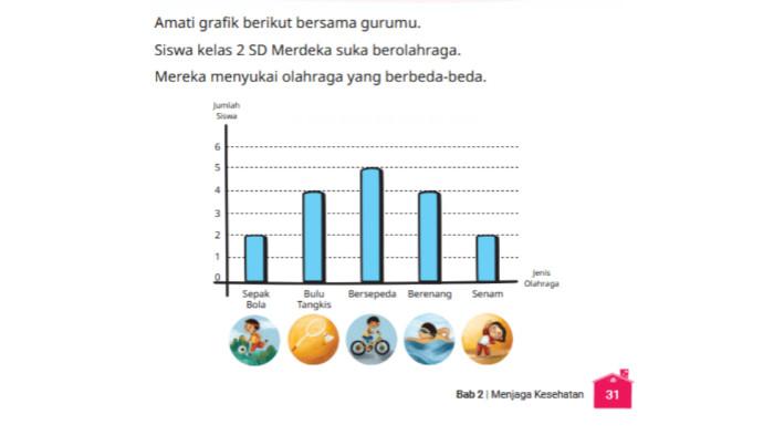 GRAFIK HALAMAN 31 - Gambar Grafik Olahraga Siswa Kelas 2 SD Merdeka Halaman 31 dalam buku Bahasa Indonesia: Keluargaku Unik untuk SD/MI Kelas II (Edisi Revisi) Senin (22/9/2025).
