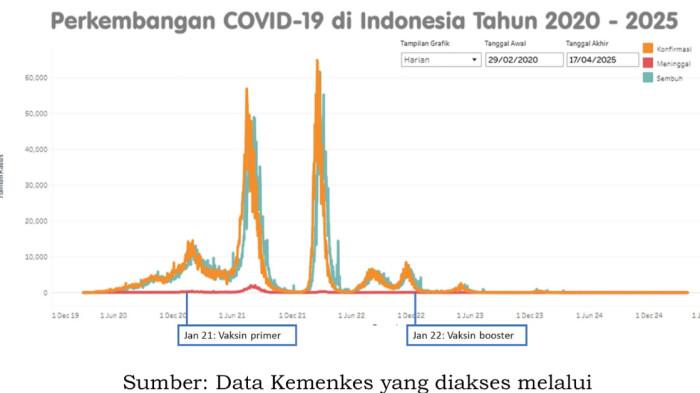 Grafik Perkembangan COVID-19 di Indonesia Tahun 2020 - 2025 - soal TKA Biologi SMA