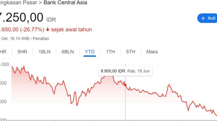 HARGA SAHAM BBCA - Grafik pergerakan saham PT Bank Central Asia Tbk (BBCA).