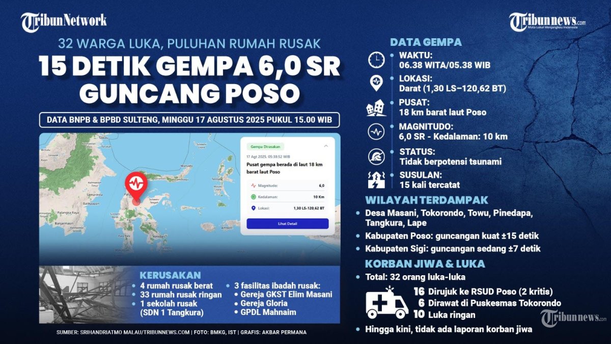 15 Detik Gempa 6,0 SR Guncang Poso mengakibatkan puluhan rumah rusak dan 32 Warga Luka, data diperoleh Data BNPB & BPBD Sulteng, Minggu 17 Agustus 2025 Pukul 15.00 WIB. (TRIBUNNEWS/Akbar Permana)