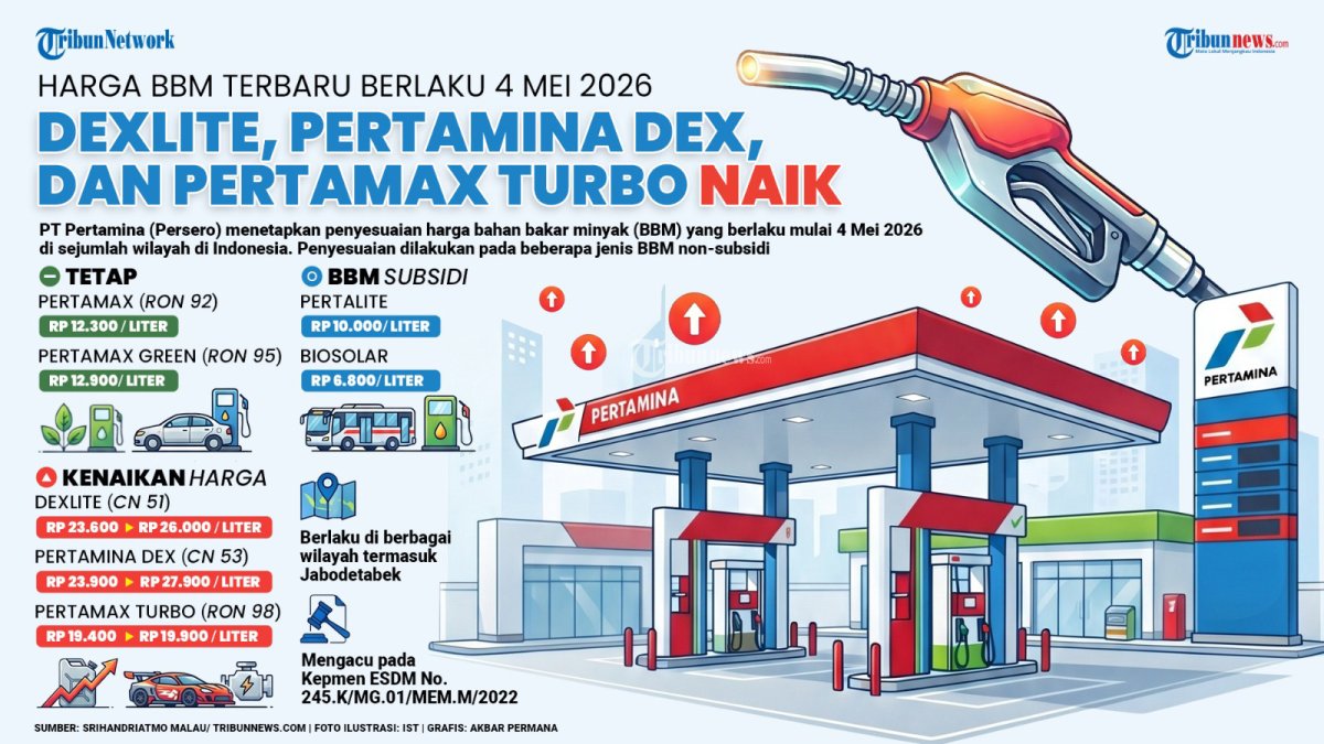 BBM NONSUBSIDI - PT Pertamina (Persero) menetapkan penyesuaian harga bahan bakar minyak (BBM) yang berlaku mulai 4 Mei 2026 di sejumlah wilayah di Indonesia. Penyesuaian dilakukan pada beberapa jenis BBM nonsubsidi. TRIBUNNEWS/SRIHANDRIATMO MALAU/AKBAR PERMANA
