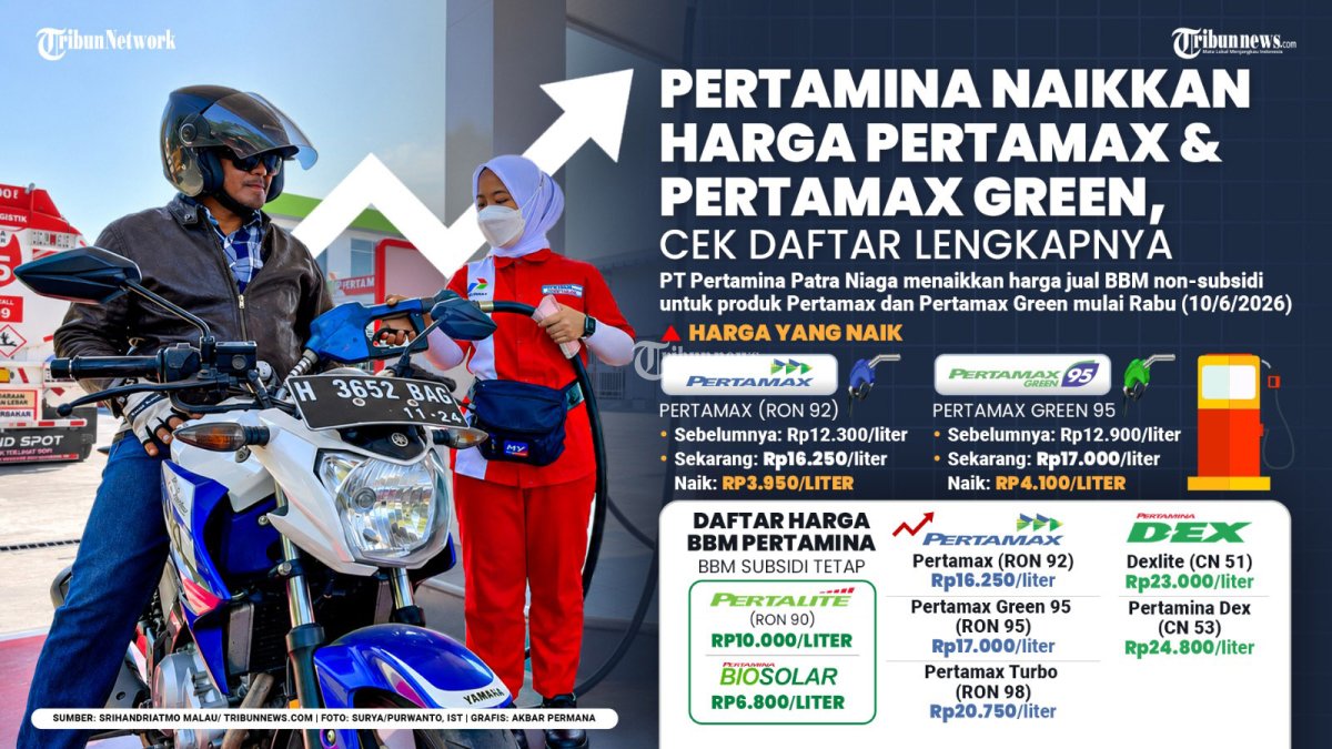 PENYESUAIAN HARGA BBM - PT Pertamina Patra Niaga menaikkan harga jual Bahan Bakar Minyak (BBM) non subsidi untuk produk Pertamax dan Pertamax Green, mulai Rabu (10/6/2026). Pertamax (RON 92) dari sebelumnya Rp12.300 per liter menjadi Rp 16.250 per liter. Sedangkan, Pertamax Green 95 (RON 95) menjadi Rp17.000 per liter dari sebelumnya Rp 12.900 per liter. TRIBUNNEWS/SRIHANDRIATMO MALAU/AKBAR PERMANA
