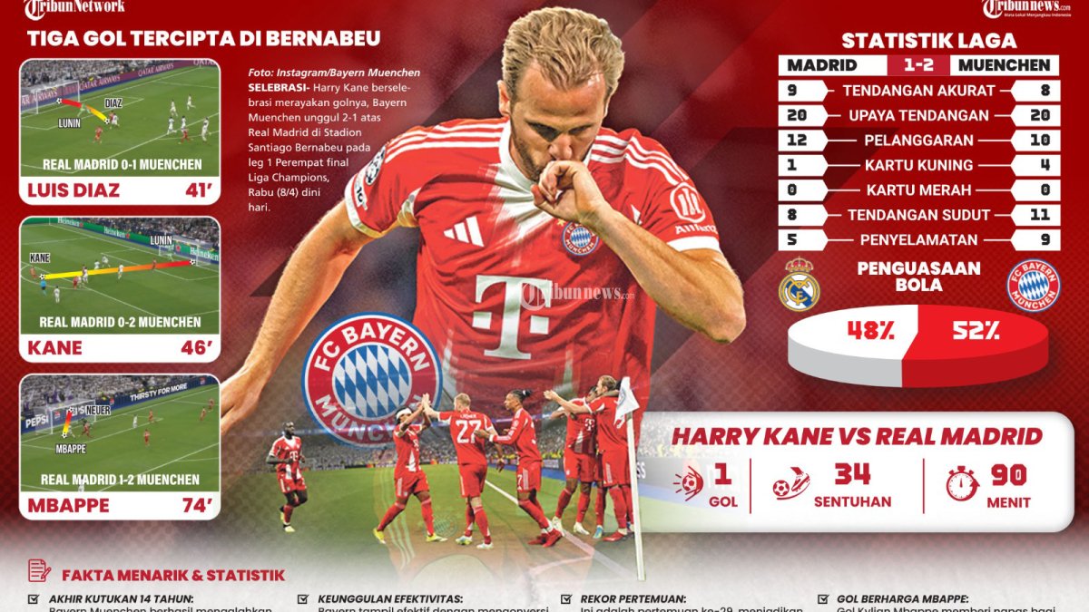 REAL MADRID TAKLUK - Kemenangan Bayern Munchen atas Real Madrid pada leg pertama Perempat Final Liga Champions 2025/2026, memberikan rasa puas kepada striker Internasional Inggris, Harry Kane. Skor 1-2 menghiasi hasil akhir big match Real Madrid vs Bayern Munchen di  Santiago Bernabeu, Spanyol, Rabu (8/4) dinihari WIB. TRIBUNNEWS/BAYU PRIADI