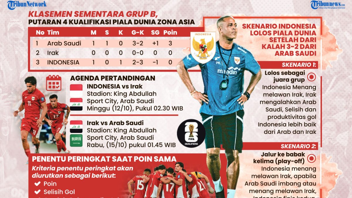 TIMNAS INDONESIA - Timnas Indonesia kini berada di posisi paling dasar klasmen sementara Grup B setelah mengalami kekalahan ketika bertanding melawan Timnas Arab Saudi dalam ronde keemat Kualifikasi Piala Dunia 2026 Zona Asia, pada Kamis (9/10/2025) dini hari WIB. Meski begitu, peluang Timnas Indonesia untuk lolos masih terbuka lebar. Masih ada dua pertandingan yang digelar di babak ronde keempat, yakni duel antara Irak vs Timnas Indonesia pada Minggu (12/10/2025) pukul 02.30 WIB. TRIBUNNEWS/BAYU PRIADI