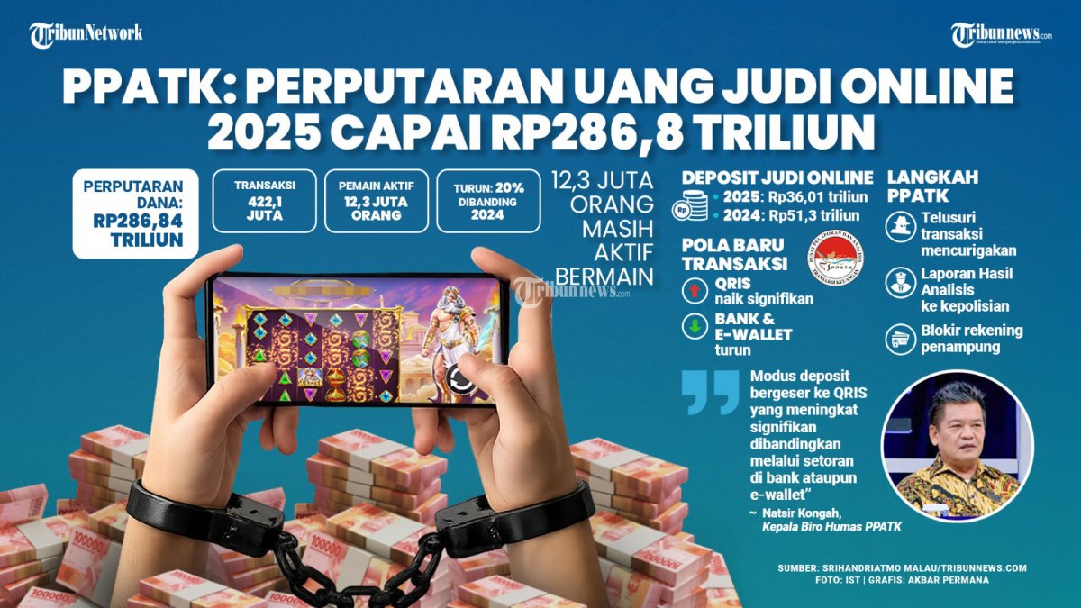 JUDI ONLINE - Pusat Pelaporan dan Analisis Transaksi Keuangan (PPATK) mencatat perputaran dana kegiatan judi online di Indonesia pada 2025 mencapai ratusan triliun. Kepala Biro Humas PPATK, Natsir Kongah mengatakan total perputaran uang itu terekam dalam 422,1 juta transaksi yang terjadi selama tahun 2025. TRIBUNNEWS/SRIHANDRIATMO MALAU/AKBAR PERMANA