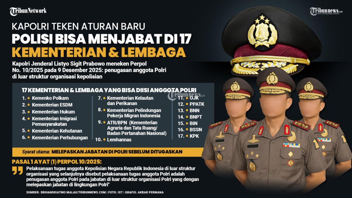 PERATURAN KAPOLRI - Jenderal Listyo Sigit Prabowo resmi meneken Peraturan Polri (Perpol) Nomor 10 Tahun 2025 tentang penugasan anggota Polri di luar struktur organisasi kepolisian. Adapun Perpol itu mengatur soal anggota Polri aktif dapat mengisi jabatan di 17 kementerian dan lembaga. Berikut penjelasannya di dalam infografis di atas. TRIBUNNEWS/SRIHANDRIATMO MALAU/AKBAR PERMANA