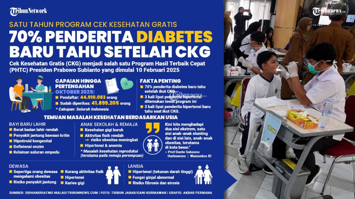 CEK KESEHATAN GRATIS - Wakil Menteri Kesehatan (Wamenkes RI) Prof. Dante Saksono Harbuwono membeberkan temuan masalah kesehatan dari bayi dan lanjut usia di tahun pertama pemerintahan Prabowo Subianto dan Gibran Rakabuming Raka melalui program Cek Kesehatan Gratis (CKG). Kemenkes mencatat, hingga pertengahan Oktober 2025, ada 44.910.083 pendaftar, dengan 41.899.205 orang mendapatkan pemeriksaan kesehatan di seluruh Indonesia. Sebanyak 70 persen penderita diabetes dan tiga kali lipat penderita hipertensi sebelumnya tidak tahu bahwa mereka sakit. TRIBUNNEWS/SRIHANDRIATMO MALAU/AKBAR PERMANAS