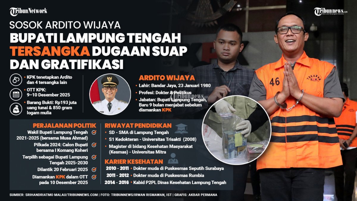 TERSANGKA KPK - Komisi Pemberantasan Korupsi (KPK) secara resmi menetapkan Bupati Lampung Tengah periode 2025?2030, Ardito Wijaya (AW), sebagai tersangka dalam kasus dugaan suap dan gratifikasi terkait pengadaan barang dan jasa (PBJ). Penetapan tersangka ini merupakan buntut dari Operasi Tangkap Tangan (OTT) yang dilakukan tim penindakan KPK pada 9 dan 10 Desember 2025. Ardito diduga mematok fee sebesar 15 hingga 20 persen dari sejumlah proyek di Pemerintah Kabupaten Lampung Tengah. TRIBUNNEWS/SRIHANDRIATMO MALAU/AKBAR PERMANA
