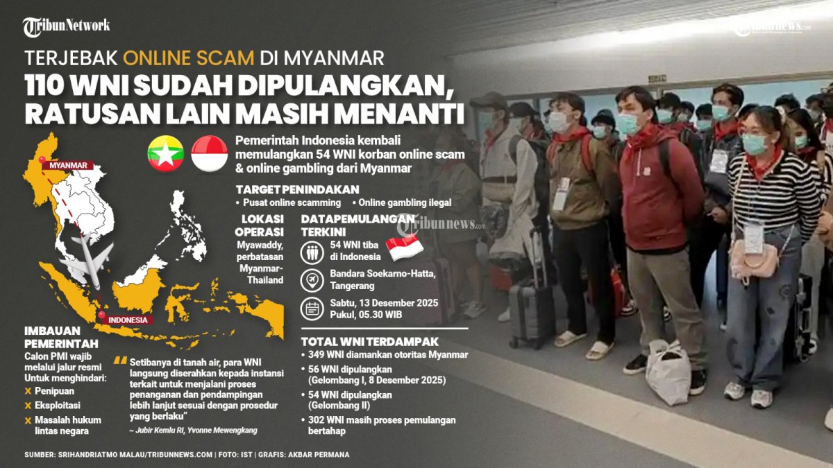KORBAN TPPO - Kementerian Luar Negeri RI melalui Direktorat Pelindungan WNI bekerja sama dengan KBRI Yangon dan KBRI Bangkok berhasil merepatriasi 54 WNI yang menjadi korban praktik online scam dan online gambling di Myanmar dari wilayah perbatasan Myanmar?Thailand. Juru Bicara Kementerian Luar Negeri RI, Yvonne Mewengkang, menyampaikan bahwa para WNI tersebut tiba di Bandara Internasional Soekarno-Hatta, Tangerang, Banten, Sabtu (13/12/2025) sekitar pukul 05.30 WIB. TRIBUNNEWS/SRIHANDRIATMO MALAU/AKBAR PERMANA
