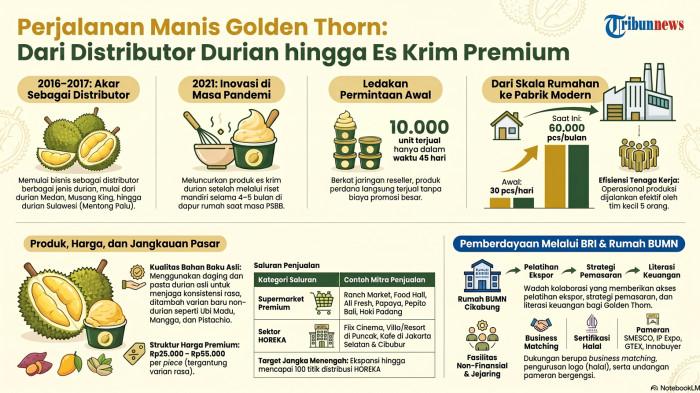 Infografis: Perjalanan manis Golden Thorn dari distributor durian hingga es krim premium