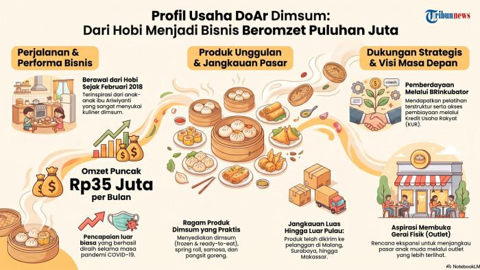 Infografis: Profil usaha Doar Dimsum, dari hobi menjadi bisnis beromzet puluhan juta.