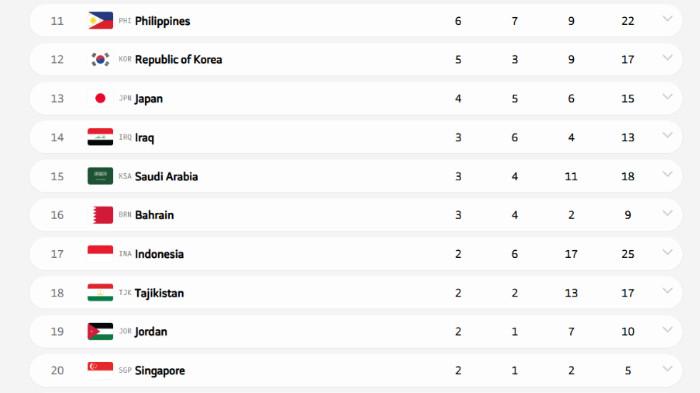 Update Klasemen Medali Asian Youth Games 2025: Angkat Besi Tambah 2 Perunggu, Indonesia Urutan ke-17