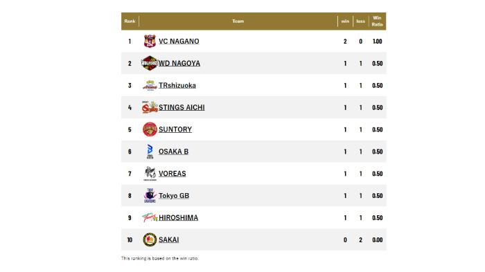 KLASEMEN VOLI JEPANG - Tangkap layar laman resmi Liga Voli Jepang menunjukkan VC Nagano Tridents selaku tim Farhan Halim saat ini berada di puncak dengan dua kemenangan, Minggu (26/10/2025).