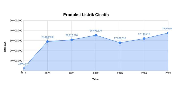 Kinerja Produksi Listrik PLTM Cicatih (2019–2025