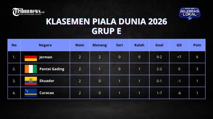 Hasil Klasemen Grup E Piala Dunia 2026: Jerman Kunci 32 Besar, Ekuador & Curacao Terancam