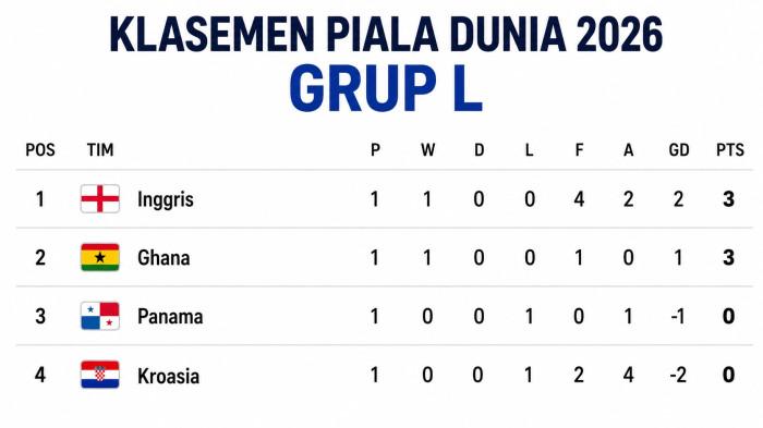 Hasil Klasemen Piala Dunia 2026 Grup L: Rekor dalam Kemenangan Ghana, Inggris 3 Poin di Puncak