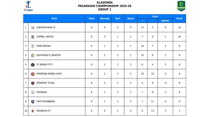 Update klasemen Liga 2 Grup 1 setelah pekan ke-6 selesai pada Minggu (10/10/2025) ditutup dengan pertandingan Persikad Depok vs Persiraja Banda Aceh. Persiraja berhasil meraih kemenangan dengan skor tipis 1-0.