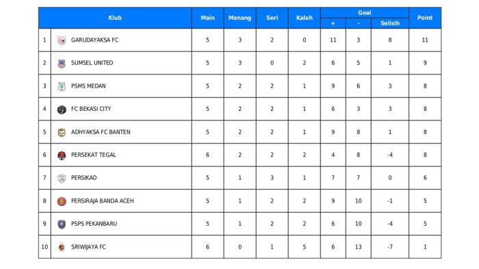 Klasemen Liga 2 Grup 1 Pekan 8