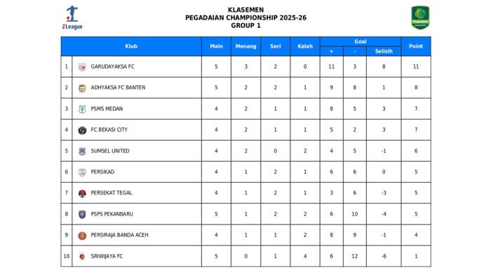 Klasemen Liga 2 Grup 1 hingga Sabtu, 11 Oktober