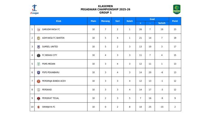 Klasemen Liga 2 Grup 1 hingga pekan 11 pada Senin (17/11/2025),