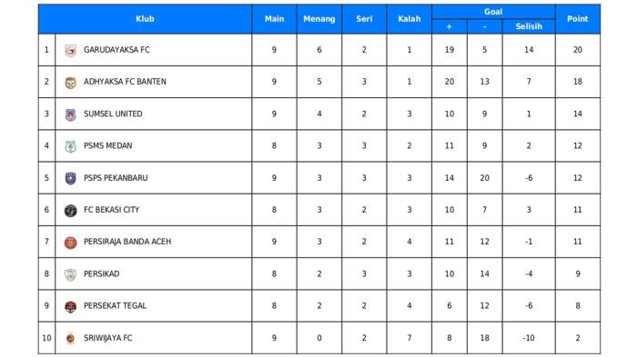 Klasemen Liga 2 Grup 1 putaran pertama