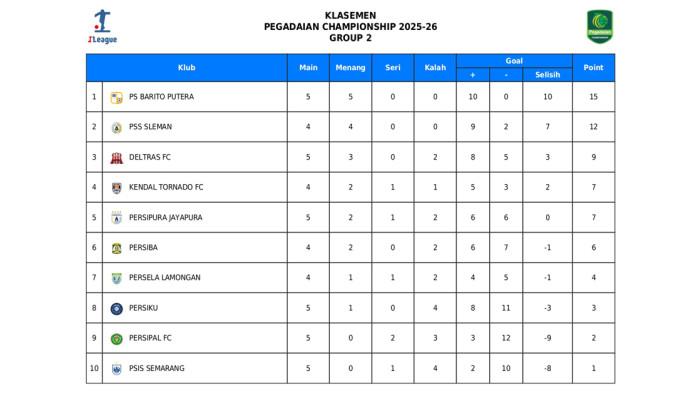 Klasemen Liga 2 Grup 2, Deltras Sidoarjo naik ke peringkat 3