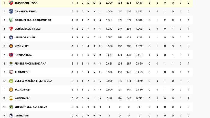 Hasil Klasemen Liga Voli Turki: Darurat Megawati, Manisa BBSK Terlempar ke 10 Besar seusai Kalah 3-1