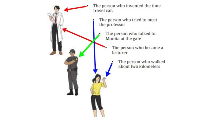 SOAL KUNCI JAWABAN - Gambar dibuat di Canva, Kamis (21/8/2025). Kunci jawaban Bahasa Inggris kelas 9 halaman 175 Kurikulum Merdeka menjawab soal tentang cerita fantasi Time Travel Car (Part 2) sesuai gambar.