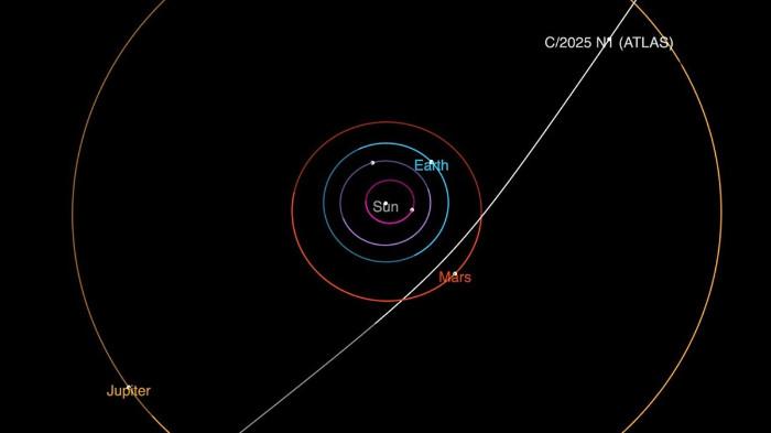 KOMET 3I/ATLAS - Diagram lintasan komet antarbintang 3I/ATLAS saat melintasi tata surya. Komet ini akan mencapai jarak terdekatnya dengan Matahari pada bulan Oktober. (NASA)