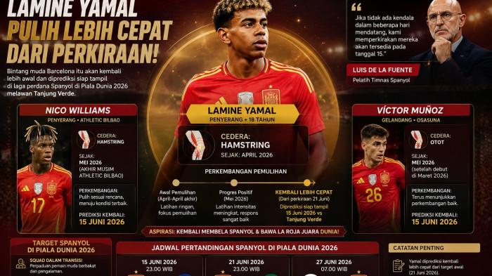 Kabar Baik Timnas Spanyol Jelang Piala Dunia 2026, Lamine Yamal dan Nico Pulih Cedera Lebih Awal