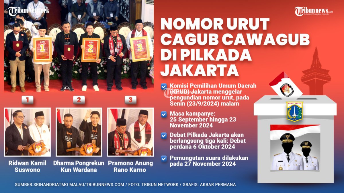 Pilkada Jakarta 2024: Pram-Rano dan Dharma-Kun Nyoblos di Jaksel, RK-Suswono di Jawa Barat