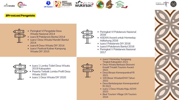 PRESTASI WUKIRSARI - Desa Wisata Wukirsari di Imogiri Bantul meraih banyak penghargaan. Puncaknya pada 2024 dinobatkan sebagai Desa Wisata Terbaik di Dunia oleh Organisasi Pariwisata Dunia (United Nation World Tourism Organization/UMWTO, badan khusus di bawah Perserikatan Bangsa Bangsa (PBB). 