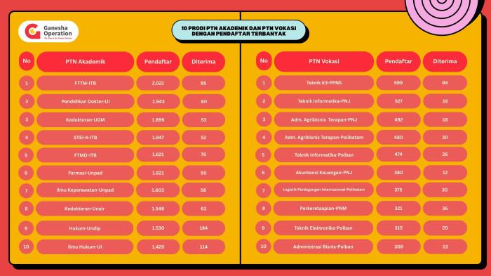 PRODI TERFAVORIT - Tidak hanya dari sisi perguruan tinggi, persaingan juga terlihat ketat pada tingkat program studi. Pada PTN akademik, Fakultas Teknik Pertambangan dan Perminyakan (FTTM) Institut Teknologi Bandung menjadi program studi dengan jumlah pendaftar terbanyak, yakni mencapai 2.022 peserta. Namun, dari jumlah tersebut, hanya 95 peserta yang berhasil diterima, mencerminkan tingginya tingkat seleksi pada program studi tersebut.