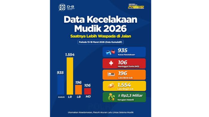 KECELAKAAN MUDIK LEBARAN - Divisi Humas Polri mengungkap, hingga Rabu (18/3/2026) kemarin, tercatat ada 953 kasus kecelakaan. Tak hanya itu, ratusan kasus kecelakaan tersebut juga menyebabkan korban jiwa. Total ada 106 korban meninggal dunia akibat kecelakaan selama arus mudik Lebaran 2026. (Instagram Divisi Humas Polri, 19 Maret 2026)